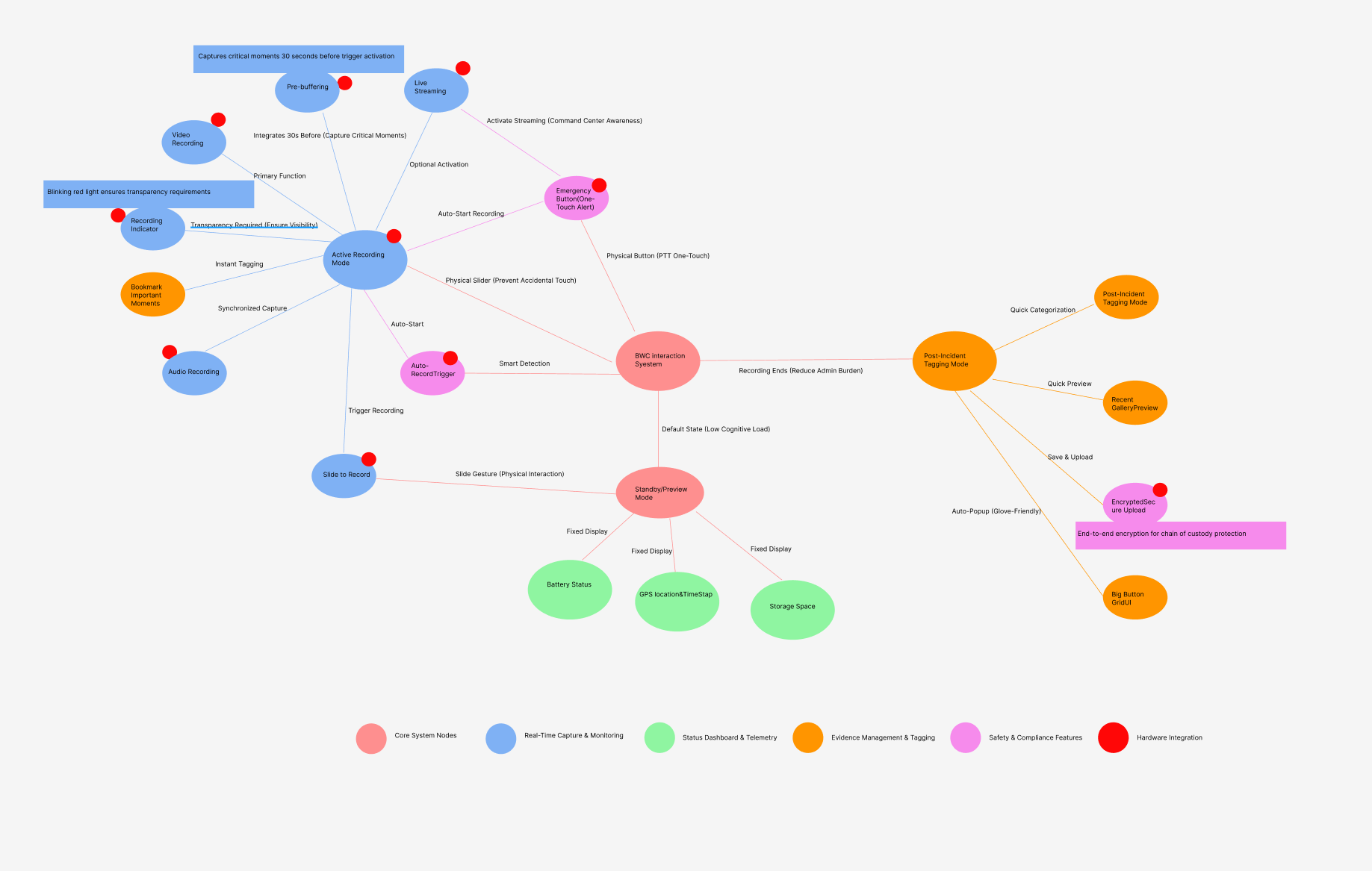 BWC System Concept Map